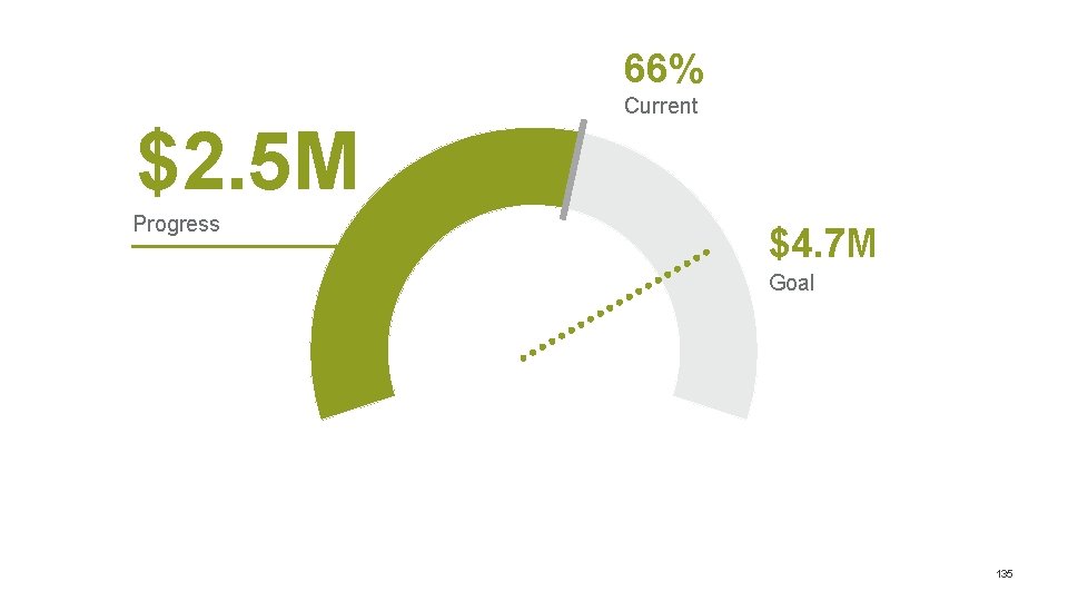 66% $2. 5 M Progress Current $4. 7 M Goal 135 66% $2. 5 M Progress Current $4. 7 M Goal 135