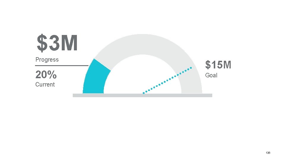 $3 M Progress 20% $15 M Goal Current 136 $3 M Progress 20% $15 M Goal Current 136