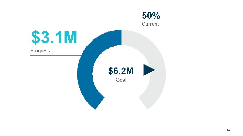 50% Current $3. 1 M Progress $6. 2 M Goal 137 50% Current $3. 1 M Progress $6. 2 M Goal 137