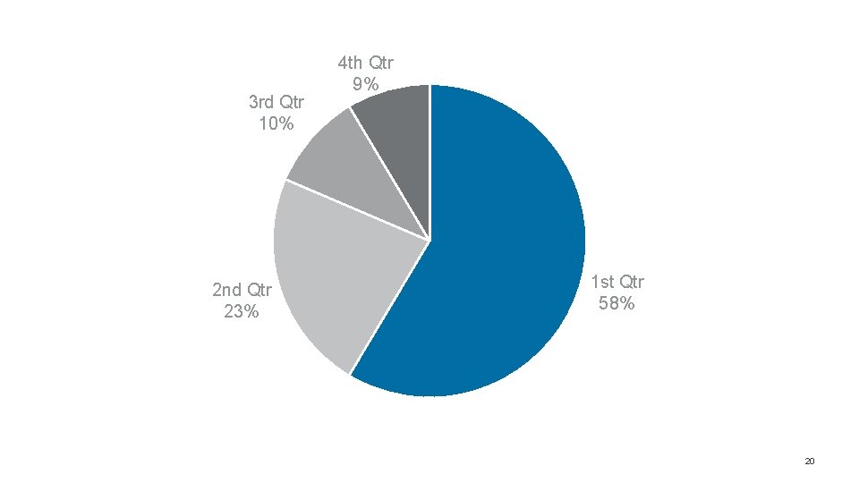 3 rd Qtr 10% 2 nd Qtr 23% 4 th Qtr 9% 1 st 3 rd Qtr 10% 2 nd Qtr 23% 4 th Qtr 9% 1 st