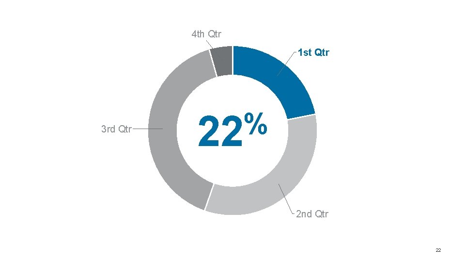 4 th Qtr 1 st Qtr 3 rd Qtr % 22 2 nd Qtr 4 th Qtr 1 st Qtr 3 rd Qtr % 22 2 nd Qtr