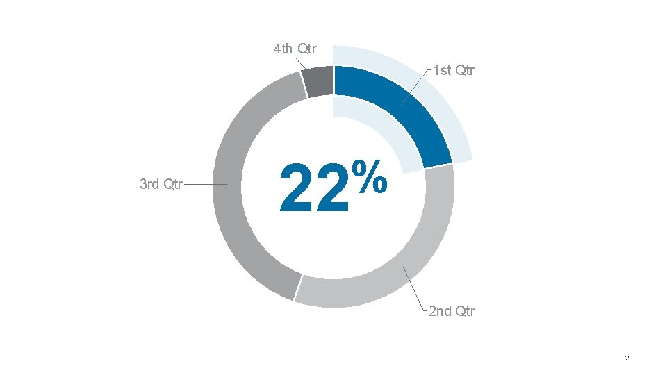 4 th Qtr 1 st Qtr 3 rd Qtr % 22 2 nd Qtr 4 th Qtr 1 st Qtr 3 rd Qtr % 22 2 nd Qtr