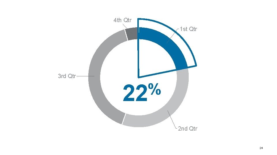 4 th Qtr 1 st Qtr 3 rd Qtr % 22 2 nd Qtr 4 th Qtr 1 st Qtr 3 rd Qtr % 22 2 nd Qtr