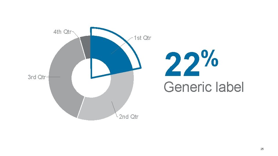 4 th Qtr 1 st Qtr % 22 3 rd Qtr Generic label 2 4 th Qtr 1 st Qtr % 22 3 rd Qtr Generic label 2