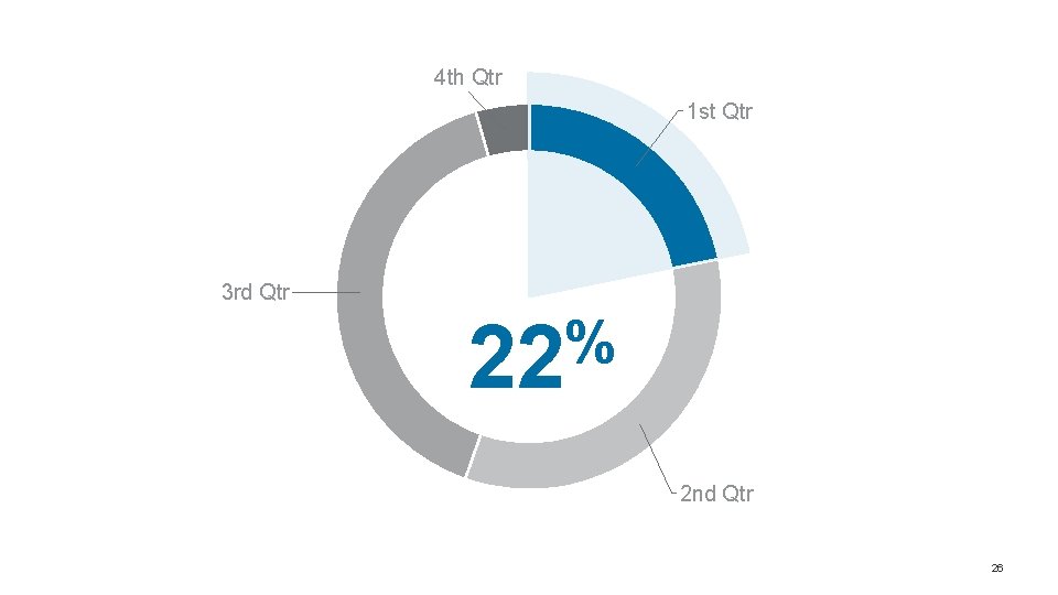 4 th Qtr 1 st Qtr 3 rd Qtr % 22 2 nd Qtr 4 th Qtr 1 st Qtr 3 rd Qtr % 22 2 nd Qtr