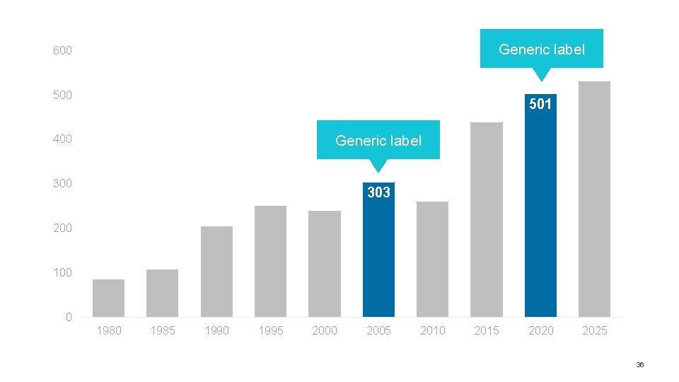 Generic label 600 501 Generic label 400 303 200 100 0 1985 1990 1995 Generic label 600 501 Generic label 400 303 200 100 0 1985 1990 1995
