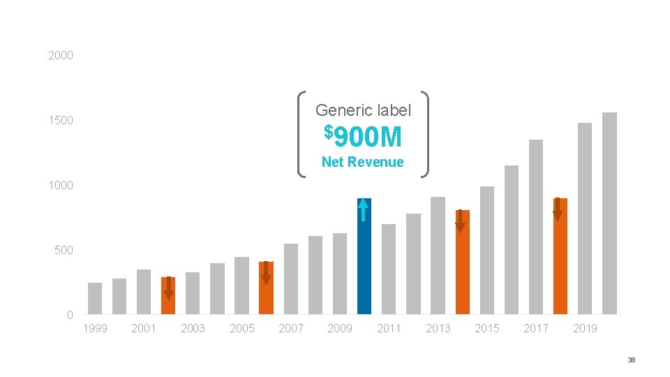 2000 Generic label 1500 $900 M Net Revenue 1000 500 0 1999 2001 2003 2000 Generic label 1500 $900 M Net Revenue 1000 500 0 1999 2001 2003