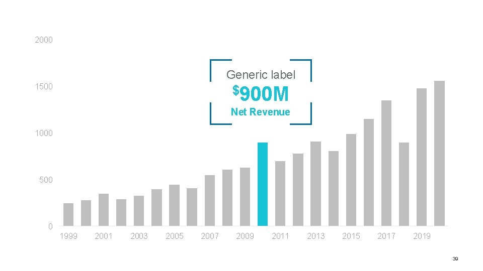 2000 Generic label 1500 $900 M Net Revenue 1000 500 0 1999 2001 2003 2000 Generic label 1500 $900 M Net Revenue 1000 500 0 1999 2001 2003