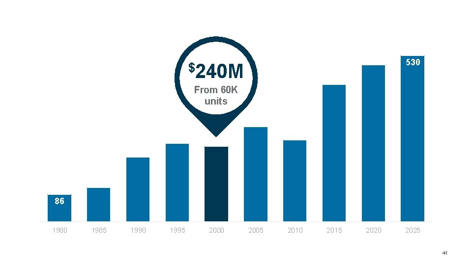 530 $240 M From 60 K units 86 1980 1985 1990 1995 2000 2005 530 $240 M From 60 K units 86 1980 1985 1990 1995 2000 2005