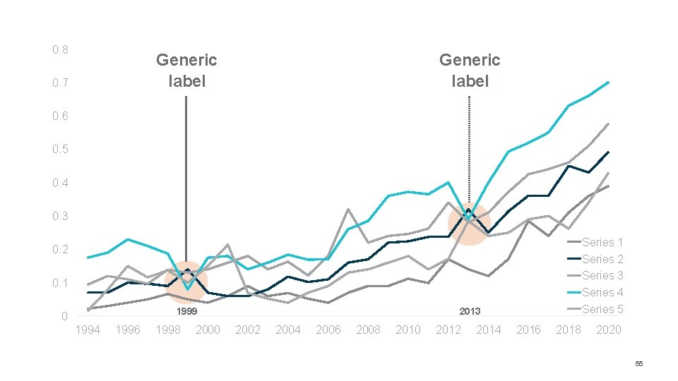 0. 8 Generic label 0. 7 Generic label 0. 6 0. 5 0. 4 0. 8 Generic label 0. 7 Generic label 0. 6 0. 5 0. 4