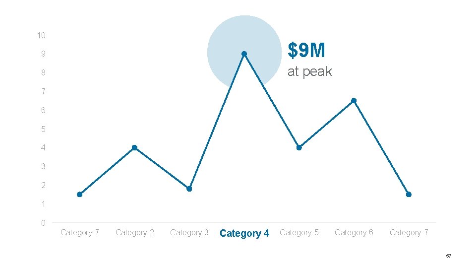 10 9 $9 M 8 at peak 7 6 5 4 3 2 1 10 9 $9 M 8 at peak 7 6 5 4 3 2 1