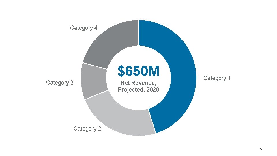 Category 4 $650 M Category 3 Net Revenue, Projected, 2020 Category 1 Category 2 Category 4 $650 M Category 3 Net Revenue, Projected, 2020 Category 1 Category 2