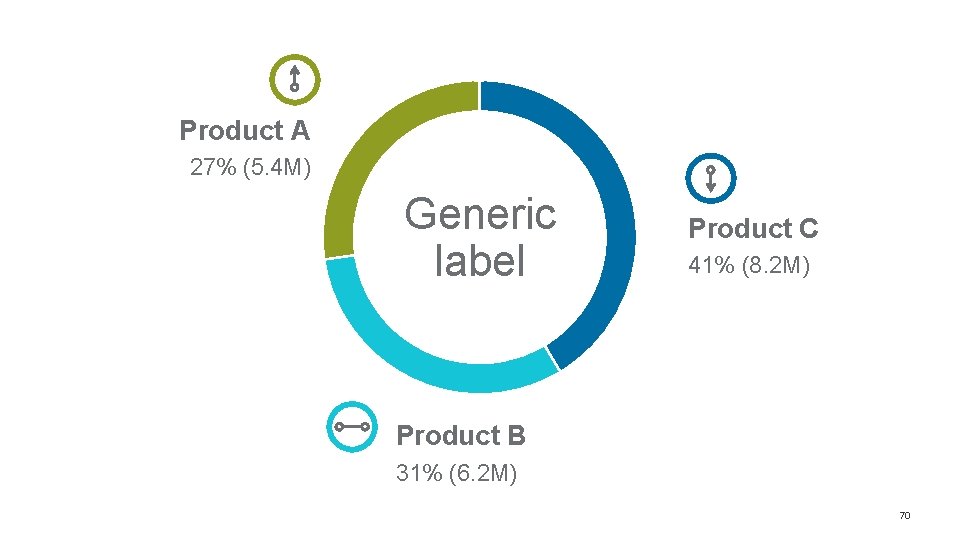 Product A 27% (5. 4 M) Generic label Product C 41% (8. 2 M) Product A 27% (5. 4 M) Generic label Product C 41% (8. 2 M)