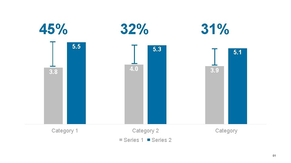 45% 32% 5. 5 3. 8 Category 1 31% 5. 3 4. 0 3. 45% 32% 5. 5 3. 8 Category 1 31% 5. 3 4. 0 3.