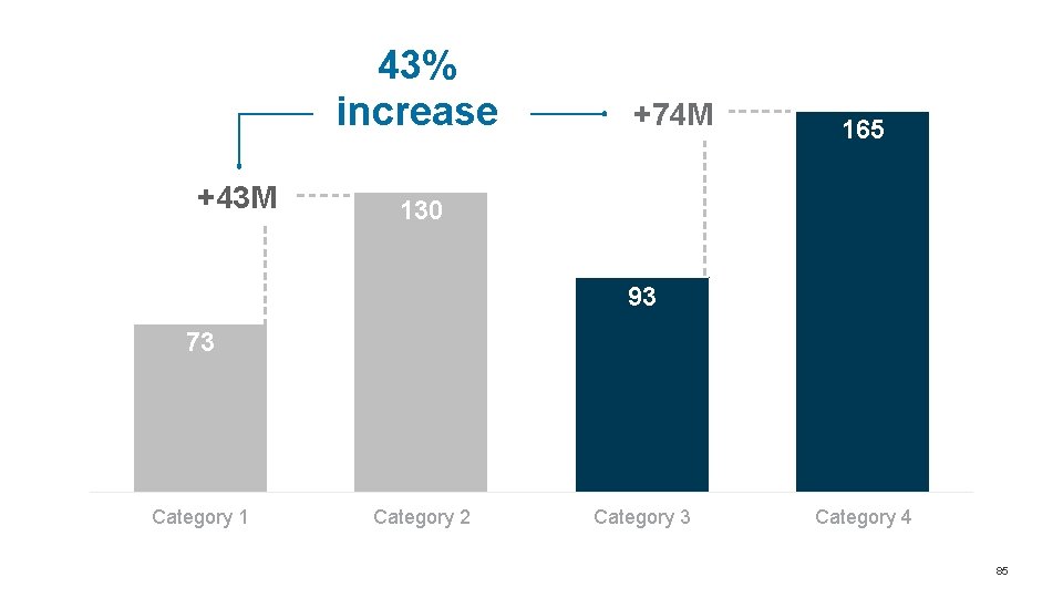 43% increase +43 M +74 M 165 130 93 73 Category 1 Category 2 43% increase +43 M +74 M 165 130 93 73 Category 1 Category 2