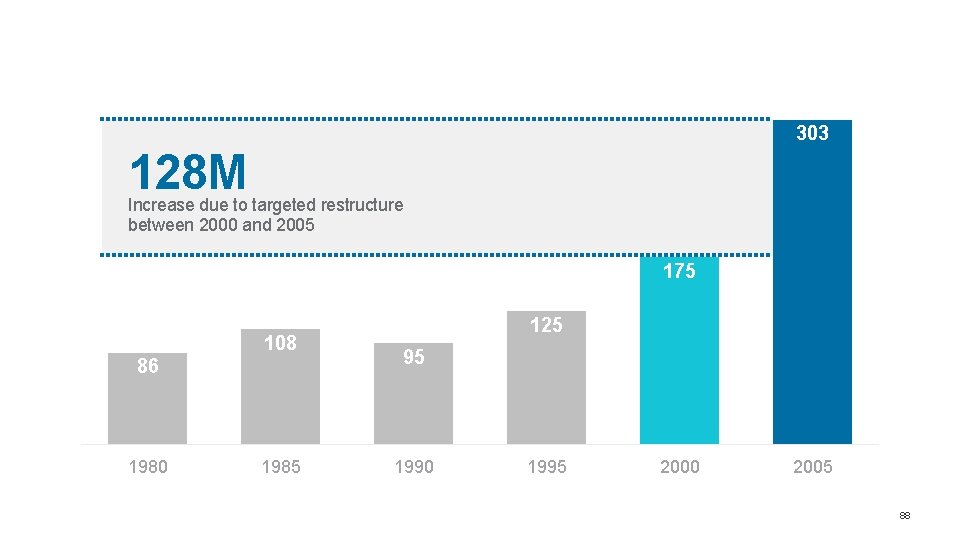 303 128 M Increase due to targeted restructure between 2000 and 2005 175 108 303 128 M Increase due to targeted restructure between 2000 and 2005 175 108