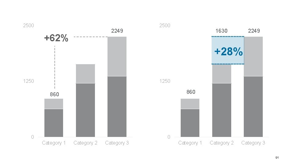 2500 2249 +62% 2500 1630 2249 +28% 1250 860 0 0 Category 1 Category 2500 2249 +62% 2500 1630 2249 +28% 1250 860 0 0 Category 1 Category