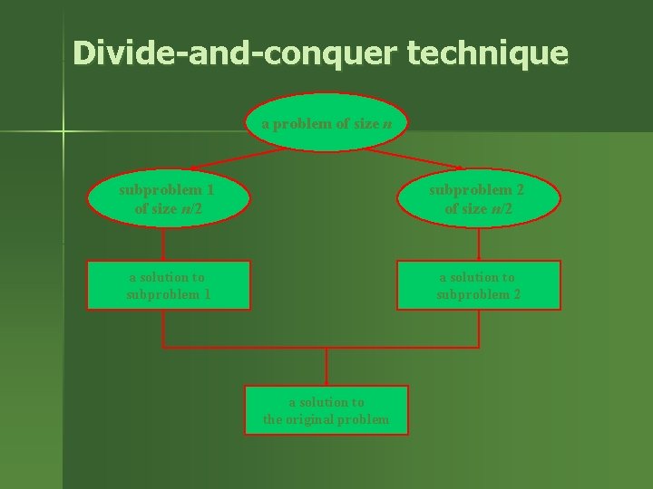 Divide-and-conquer technique a problem of size n subproblem 1 of size n/2 subproblem 2