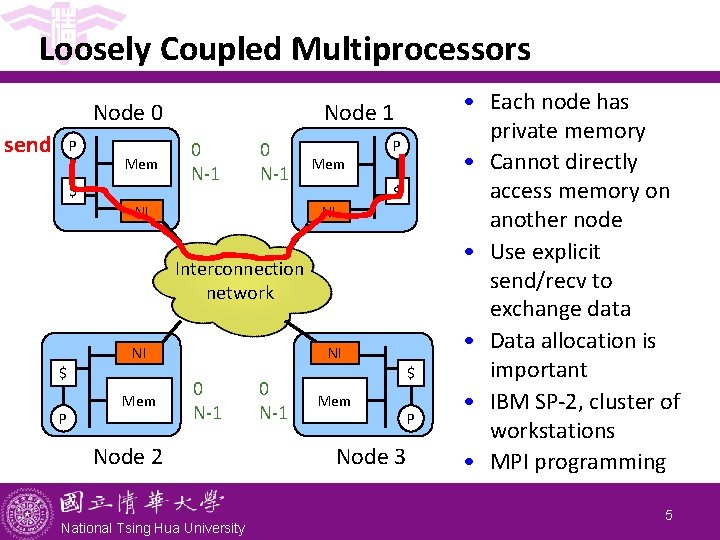 Loosely Coupled Multiprocessors Node 0 send P Mem $ Node 1 0 N-1 NI