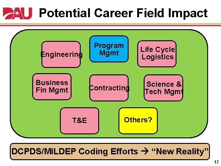 Potential Career Field Impact Engineering Business Fin Mgmt Program Mgmt Contracting T&E Life Cycle