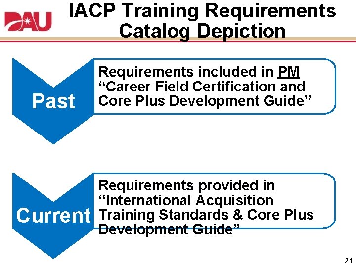IACP Training Requirements Catalog Depiction Past Current Requirements included in PM “Career Field Certification