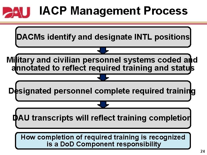 IACP Management Process DACMs identify and designate INTL positions Military and civilian personnel systems