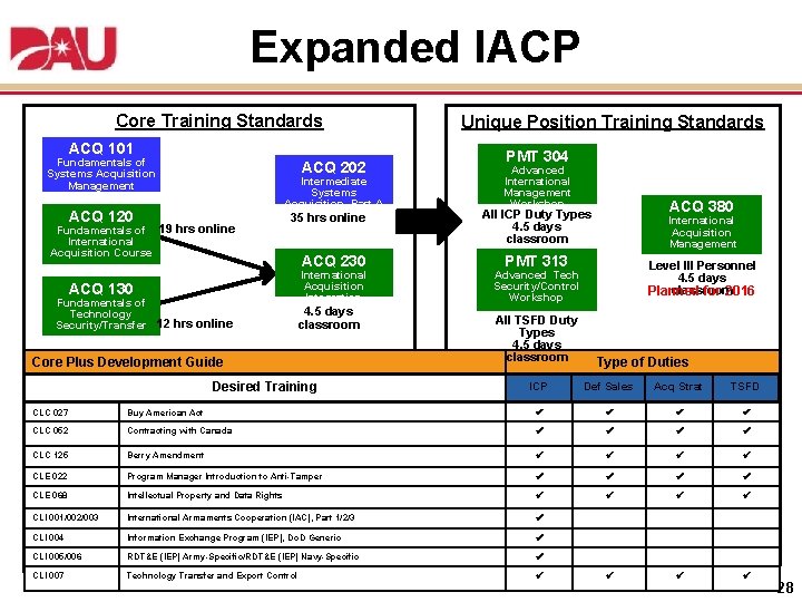 Expanded IACP Core Training Standards ACQ 101 Fundamentals of Systems Acquisition Management ACQ 202