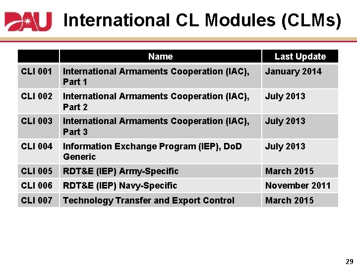 International CL Modules (CLMs) Name Last Update CLI 001 International Armaments Cooperation (IAC), Part