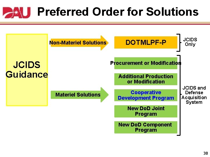Preferred Order for Solutions Non-Materiel Solutions JCIDS Guidance JCIDS Only DOTMLPF-P Procurement or Modification