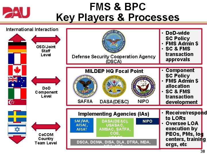 FMS & BPC Key Players & Processes International Interaction OSD/Joint Staff Level Defense Security