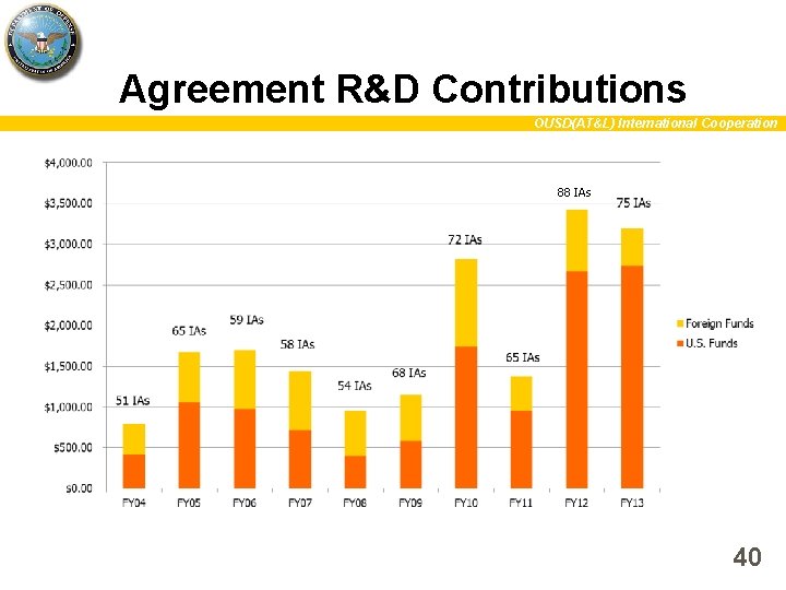 Agreement R&D Contributions OUSD(AT&L) International Cooperation 88 IAs 40 