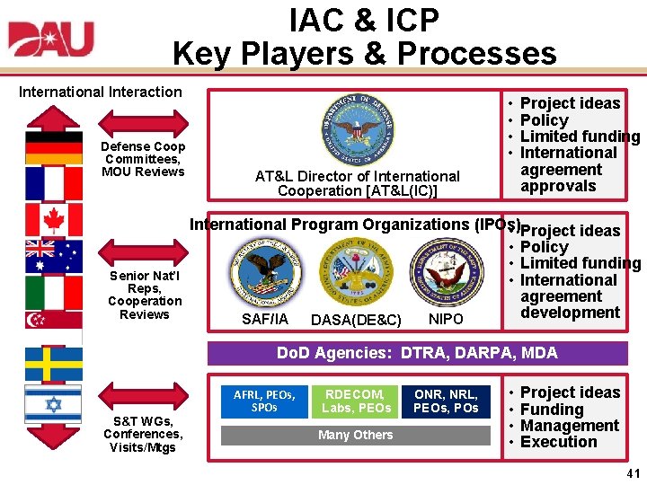IAC & ICP Key Players & Processes International Interaction Defense Coop Committees, MOU Reviews