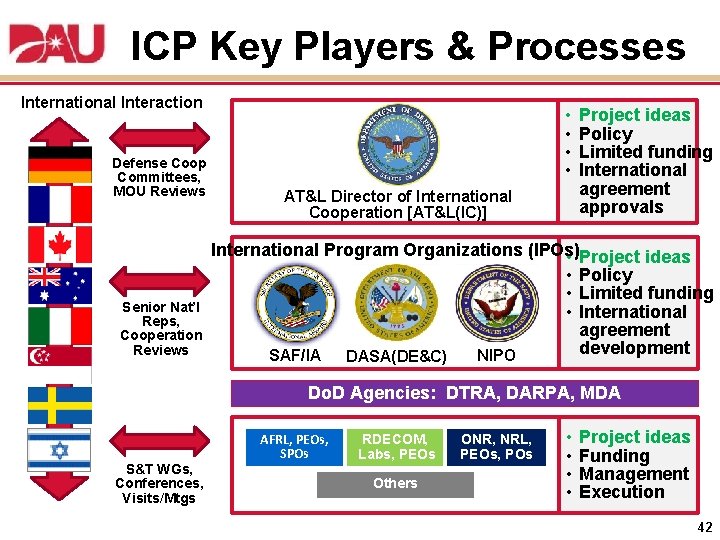 ICP Key Players & Processes International Interaction Defense Coop Committees, MOU Reviews Senior Nat’l