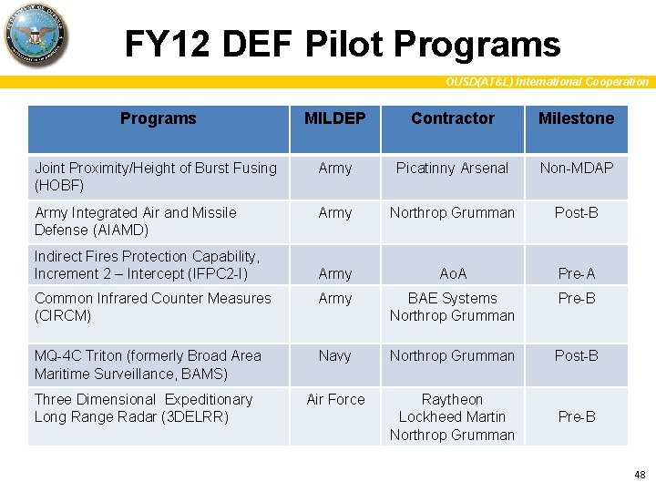 FY 12 DEF Pilot Programs OUSD(AT&L) International Cooperation Programs MILDEP Contractor Milestone Joint Proximity/Height