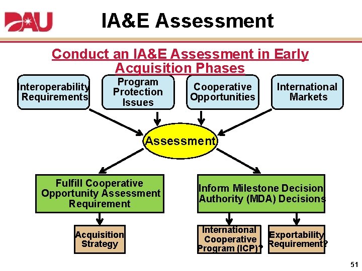 IA&E Assessment Conduct an IA&E Assessment in Early Acquisition Phases Interoperability Requirements Program Protection