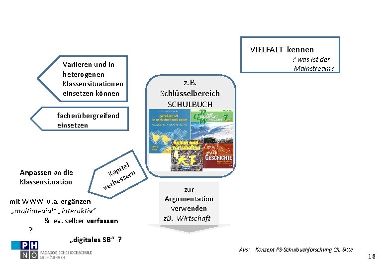 VIELFALT kennen Variieren und in heterogenen Klassensituationen einsetzen können fächerübergreifend einsetzen Anpassen an die