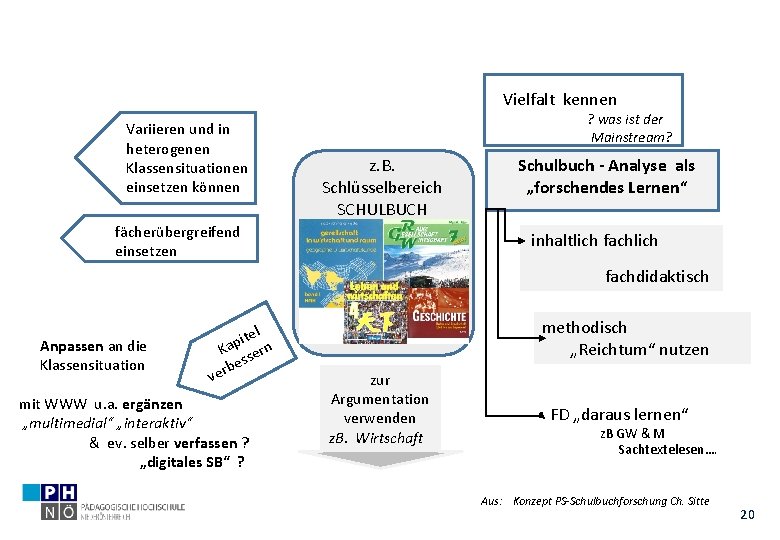 Vielfalt kennen Variieren und in heterogenen Klassensituationen einsetzen können fächerübergreifend einsetzen ? was ist