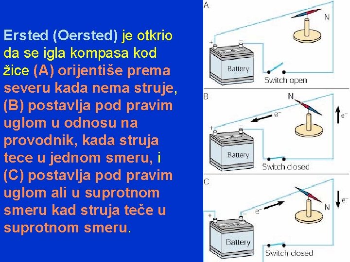 Ersted (Oersted) je otkrio da se igla kompasa kod žice (A) orijentiše prema severu