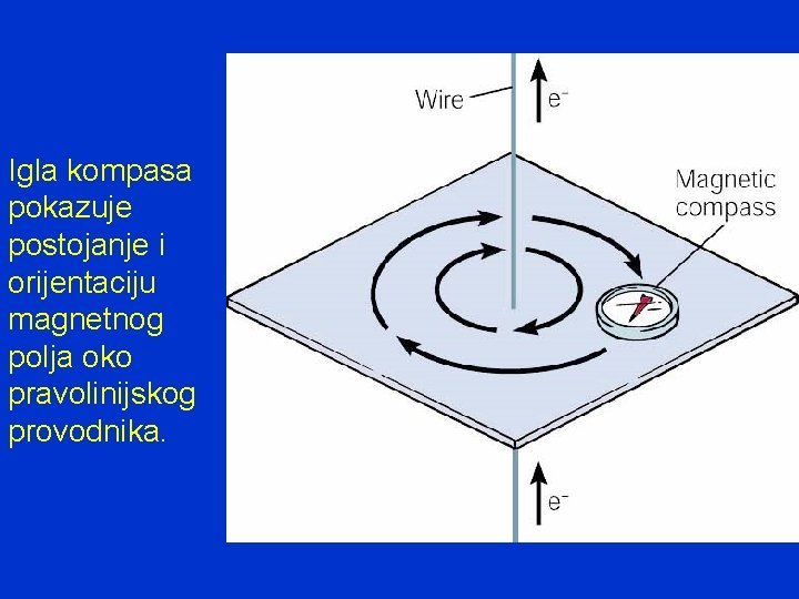 Igla kompasa pokazuje postojanje i orijentaciju magnetnog polja oko pravolinijskog provodnika. 