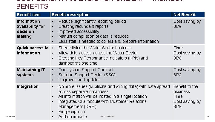 COST-BENEFIT ANALYSIS FOR ONE ERP – INDIRECT BENEFITS Benefit item Benefit description Net Benefit