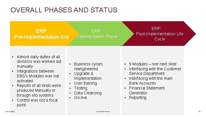 OVERALL PHASES AND STATUS ERP Pre-Implementation Era • Almost daily duties of all divisions