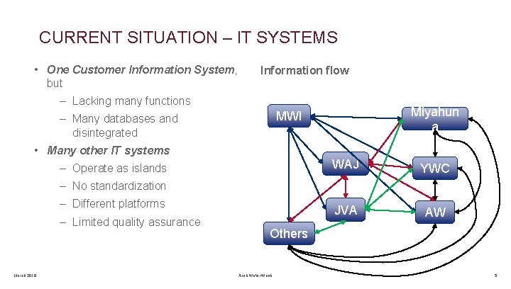 CURRENT SITUATION – IT SYSTEMS • One Customer Information System, but Information flow –