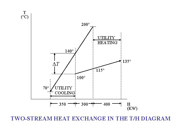 T ( C) 200 UTILITY HEATING 140 135 115 100 70 UTILITY COOLING 350