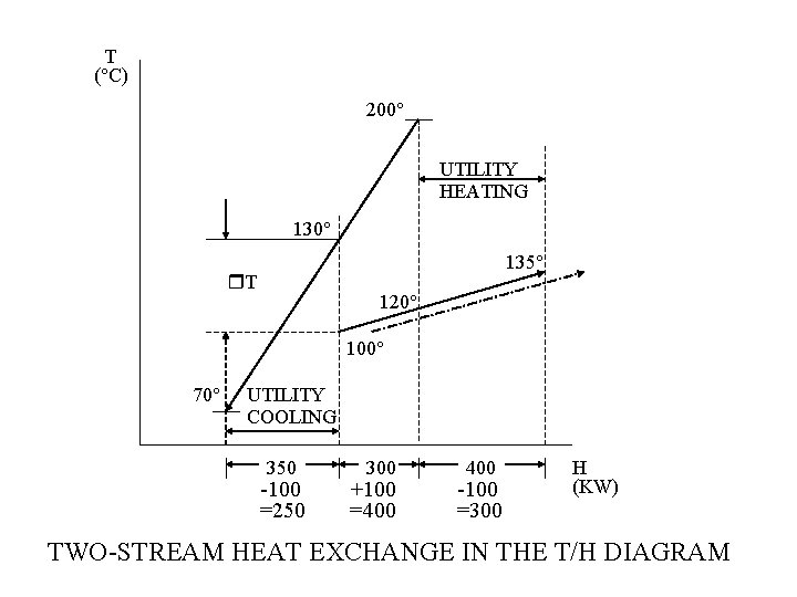 T ( C) 200 UTILITY HEATING 130 135 T 120 100 70 UTILITY COOLING