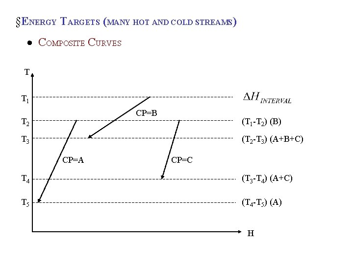 §ENERGY TARGETS (MANY HOT AND COLD STREAMS) COMPOSITE CURVES T T 1 CP=B T