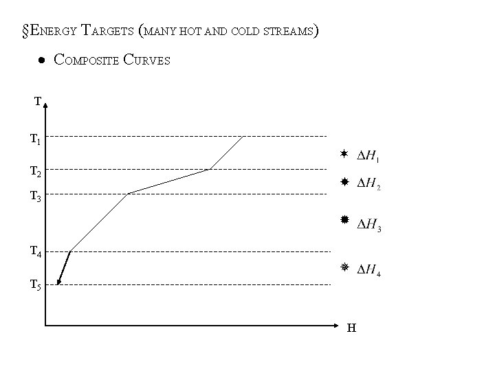 §ENERGY TARGETS (MANY HOT AND COLD STREAMS) COMPOSITE CURVES T T 1 T 2