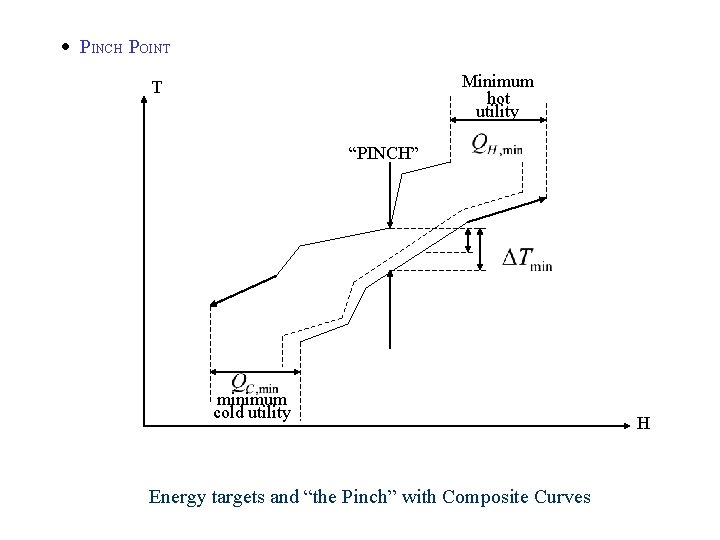  PINCH POINT Minimum hot utility T “PINCH” minimum cold utility Energy targets and