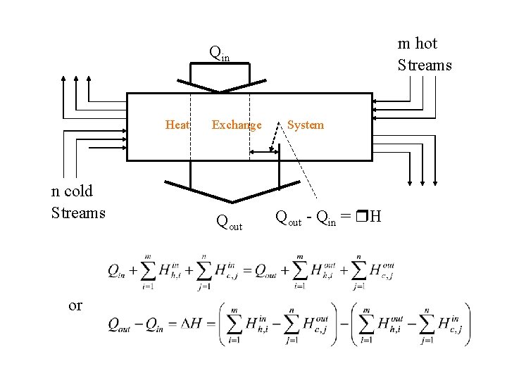 m hot Streams Qin Heat n cold Streams or Exchange Qout System Qout -