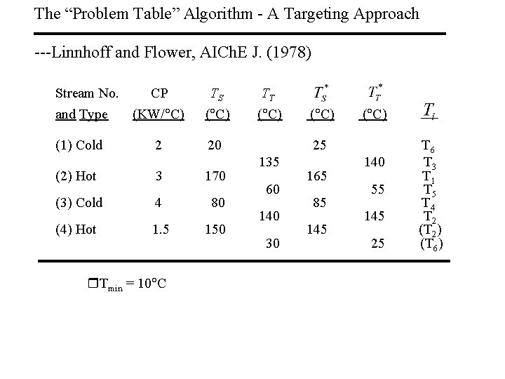 The “Problem Table” Algorithm - A Targeting Approach ---Linnhoff and Flower, AICh. E J.