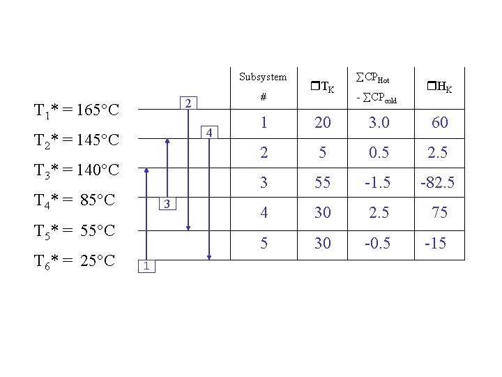 Subsystem 2 T 1* = 165 C 4 T 2* = 145 C T